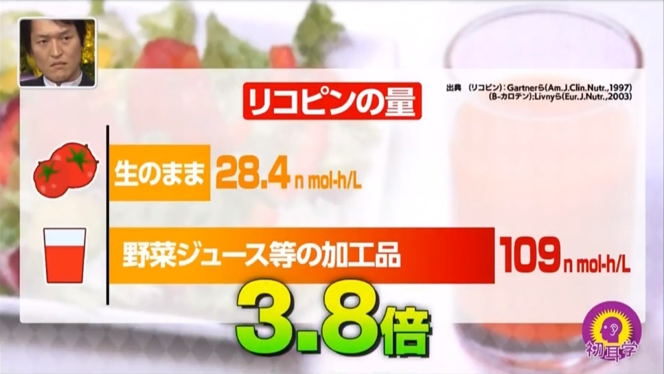 節目組發現番茄含有的茄紅素28.4μg，但蔬菜汁的茄紅素則有109μg，比起新鮮番茄高3.8倍！（日本電視台MBS節目《林先生が驚く 初耳学》截圖）