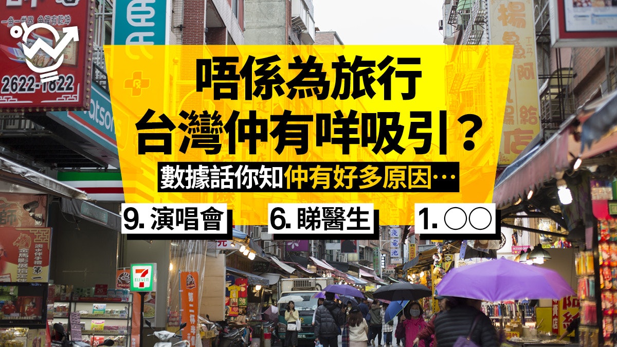 數據調查】港人想去台灣的10大原因你中咗幾多個？