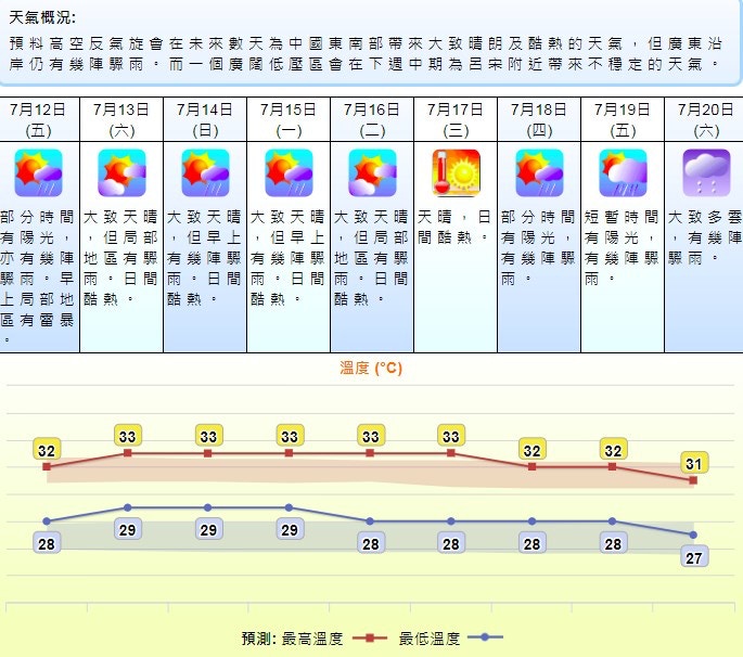 未來數日大致天晴，日間酷熱。（天文台網頁）