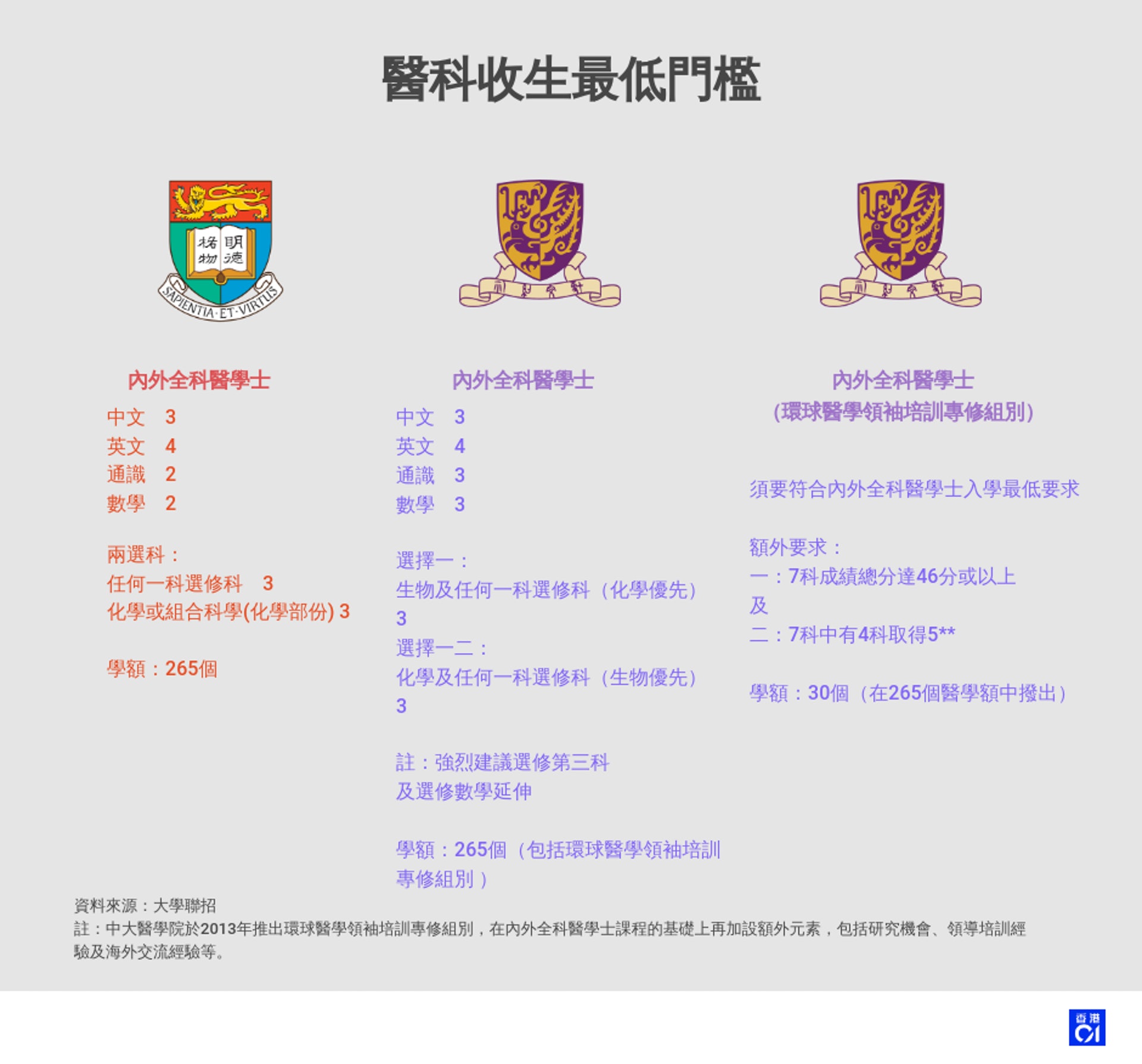 Dse放榜19 75 狀元選讀醫5圖看港大 中大醫學院收生策略 香港01 社會新聞 Dse放榜19 75 狀元選讀醫5圖看港大 中大醫學院收生策略 香港01 社會新聞