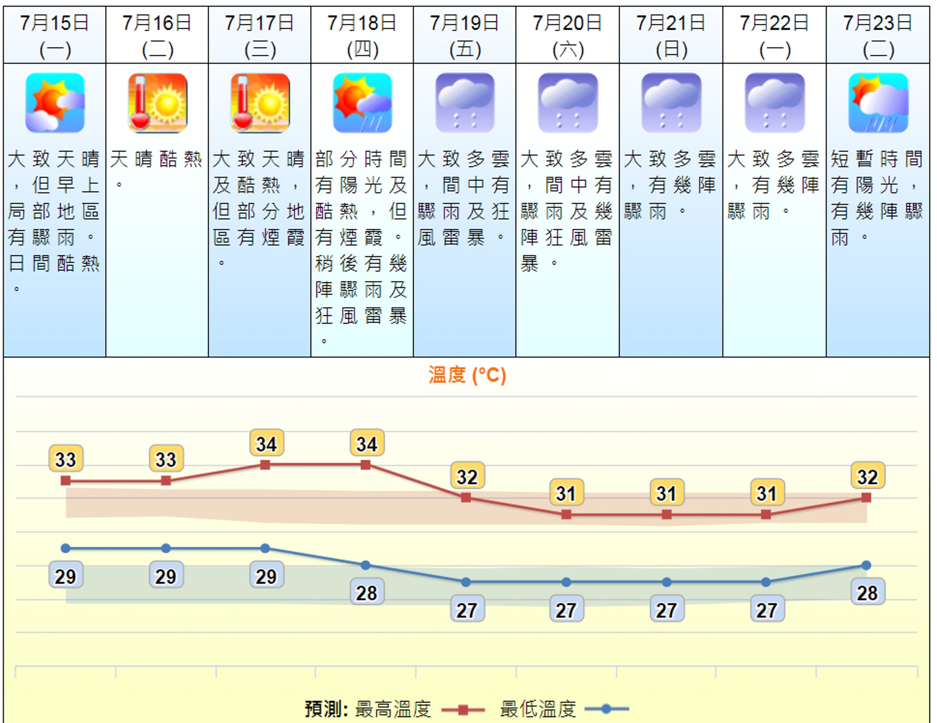 天文台料未來一周天氣酷熱周三及周四最高氣溫達34度 香港01 天氣