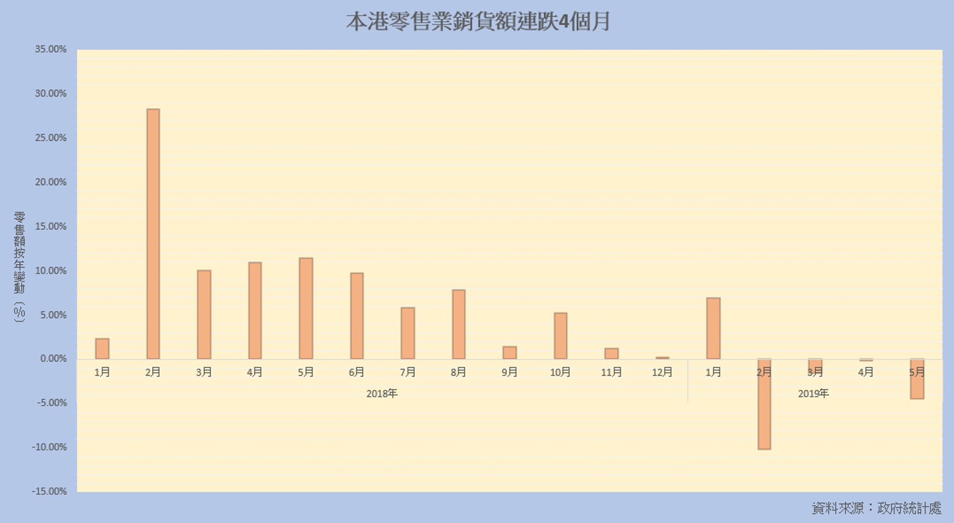 本港零售業銷貨額自2月開始連跌4個月。 本港零售業銷貨額自2月開始連跌4個月。