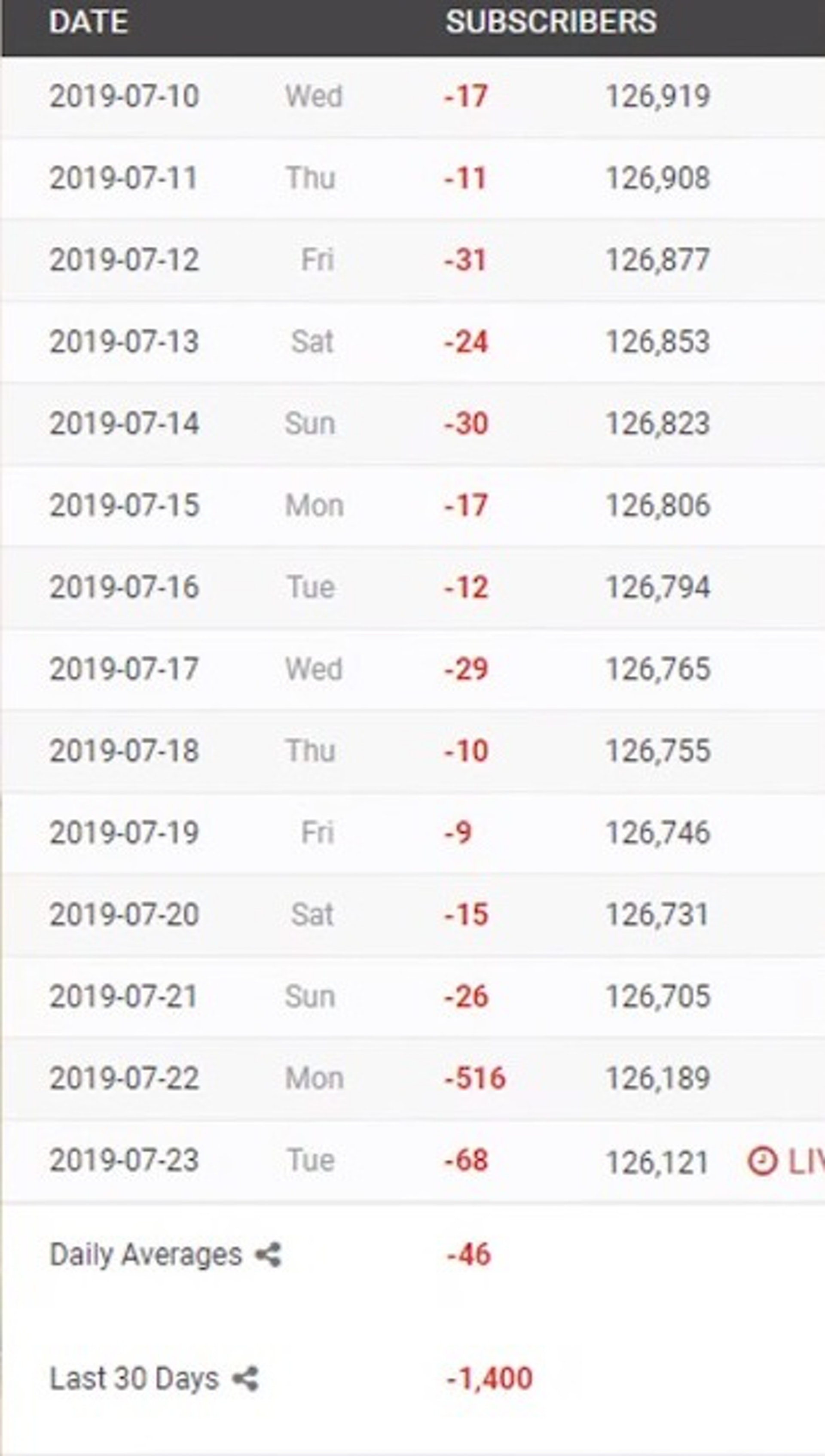 達哥的YouTube訂閱人數在30日內急跌1400人。(達哥YouTube:undergroundDV) 達哥的YouTube訂閱人數在30日內急跌1400人。(達哥YouTube:undergroundDV)