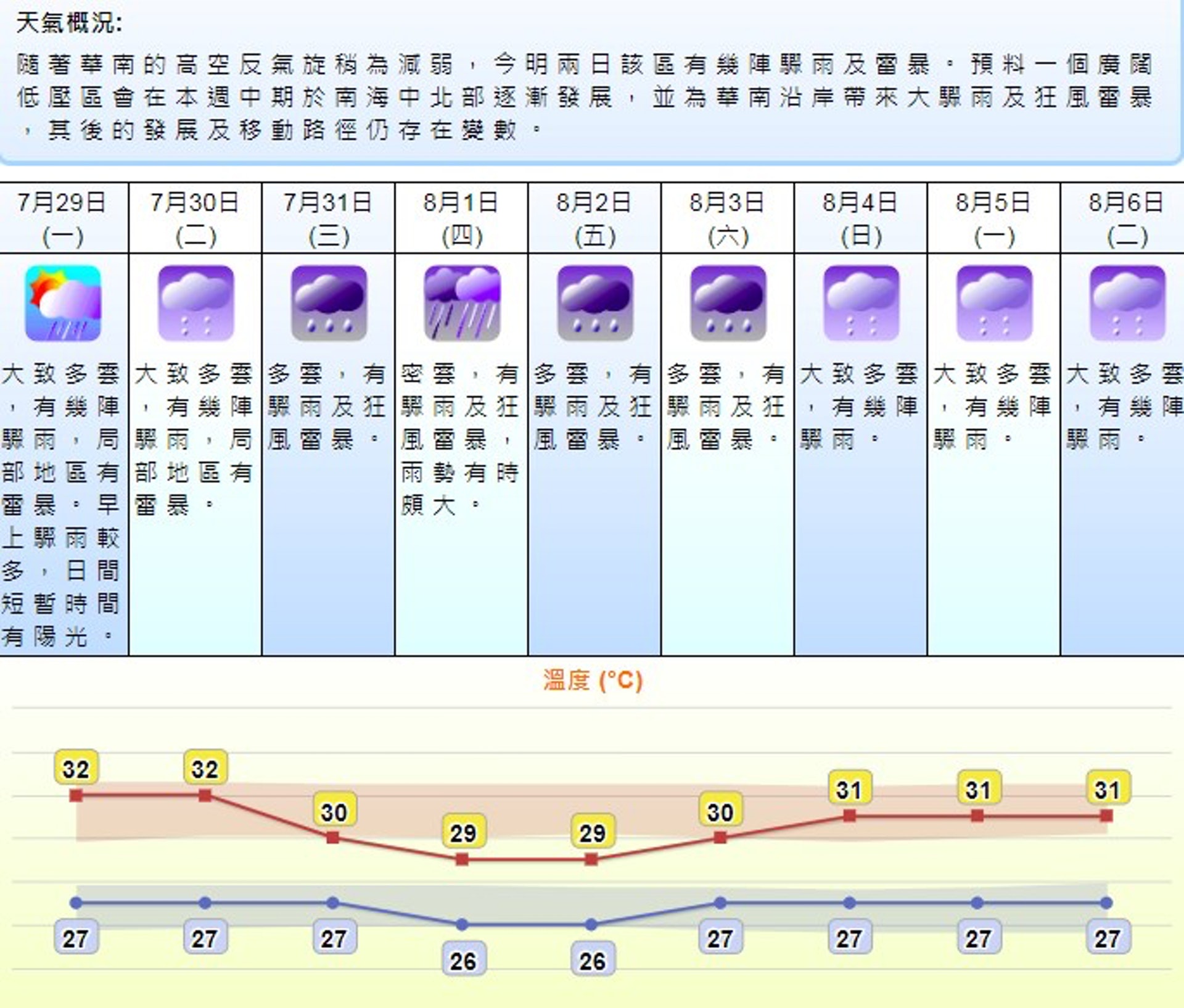 未來一星期天氣持續不穩。(天文台網頁) 未來一星期天氣持續不穩。(天文台網頁)