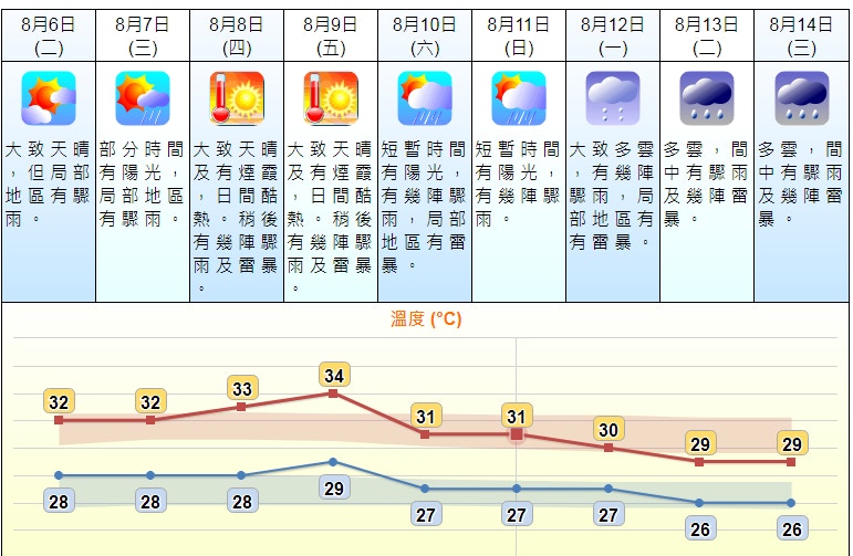 天文台發出酷熱天氣警告周五料最高34度周末至下周初有雨 香港01 天氣