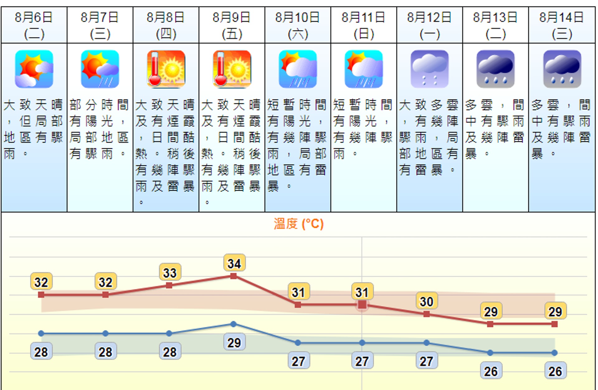 天文台發出酷熱天氣警告周五料最高34度周末至下周初有雨 香港01 天氣 天文台發出酷熱天氣警告周五料最高34度周末至下周初有雨 香港01 天氣