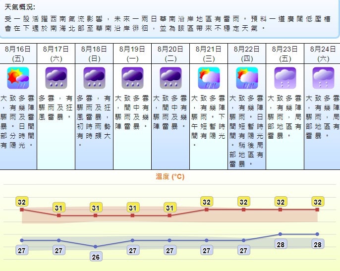 天文台 今日炎熱有驟雨周末至下周初天氣不穩 香港01 天氣