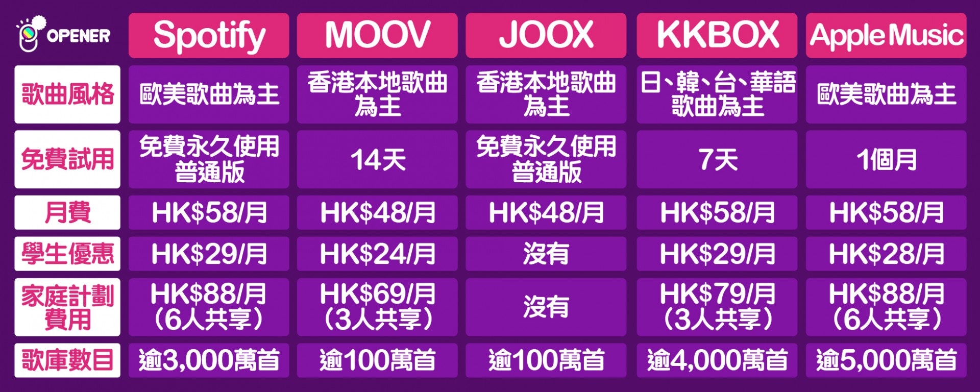 持續更新】5大音樂串流APP大比拼學生優惠、親友共享邊間抵？