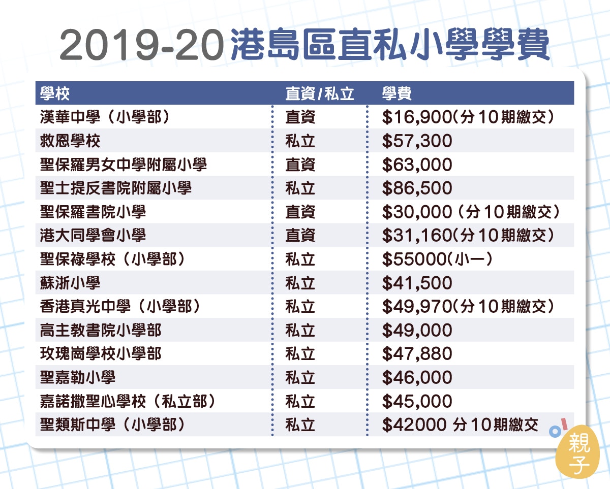 小學概覽19 全港直私小學學費表男拔附小英華維持學費不變 香港01 親子