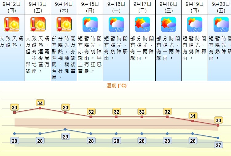 å¤©æ–‡å°ç™¼å‡ºé…·ç†±å¤©æ°£è­¦å'Šæ–™ä¸­ç§‹ç¯€æœ€é«˜æ°£æº«é