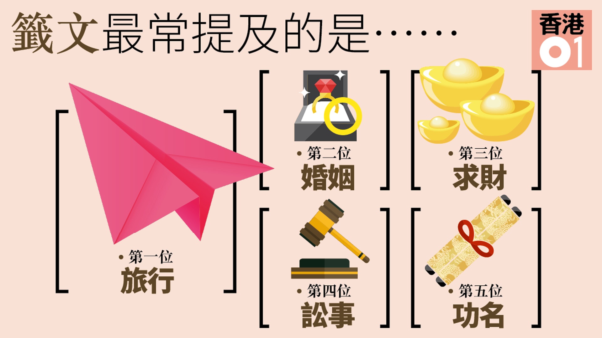 猴年到】研究:籤文反映歷史近代華人最關心出遠門 猴年到】研究:籤文反映歷史近代華人最關心出遠門