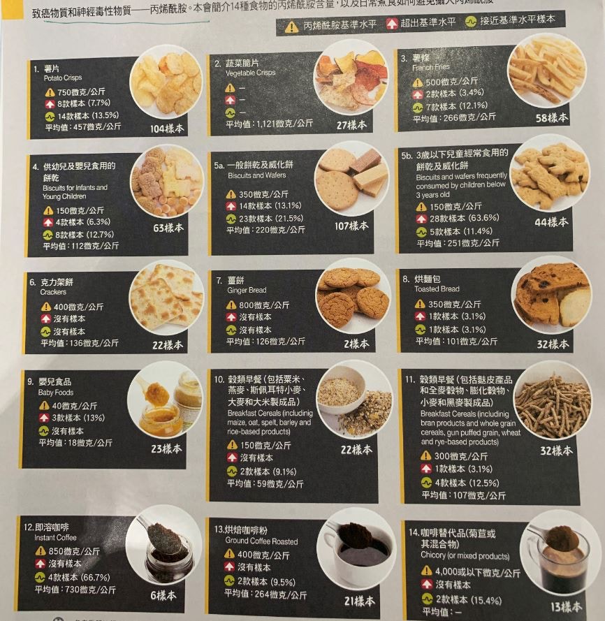 消委會在新一期《選擇》月刊中介紹了包括薯片、蔬菜脆片、一般餅乾等14種食物的丙烯酰胺含量，當中原料看似健康的蔬菜脆片平均含量最高，超過薯片一倍。（《選擇》月刊截圖）