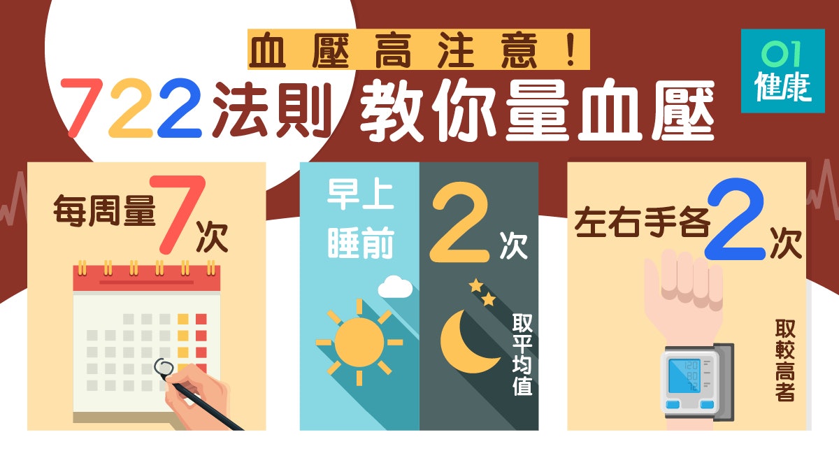 【血壓高注意】血壓要怎麼量? 掌握「722」原則有助量得準! 【血壓高注意】血壓要怎麼量? 掌握「722」原則有助量得準!