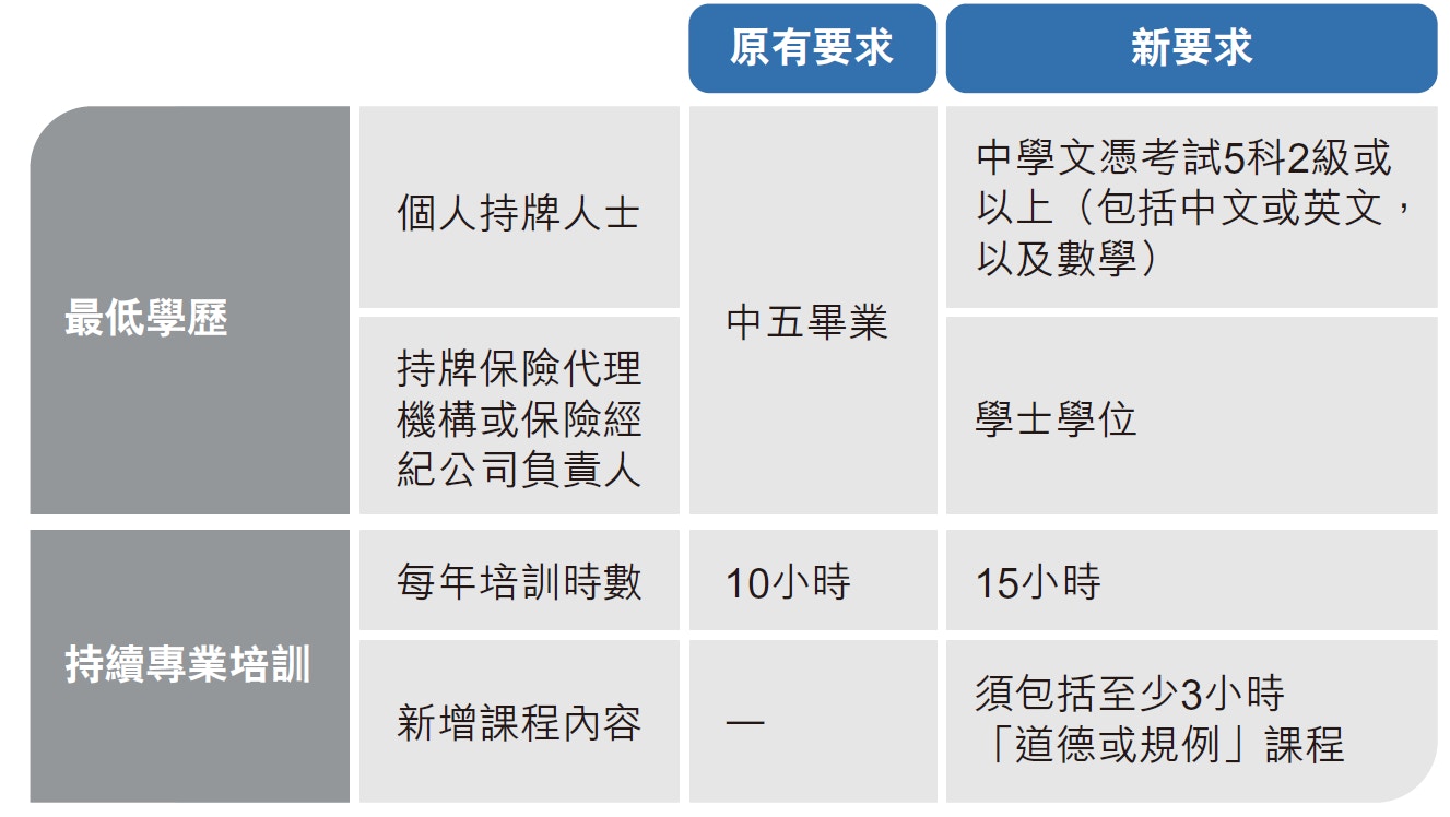 保監局統一監管保險中介發牌新制今實施