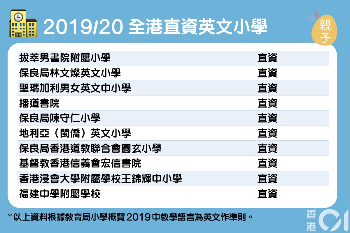 英文小學名單 以英語為主要教學語言全港直私官津英小名單 香港01 親子