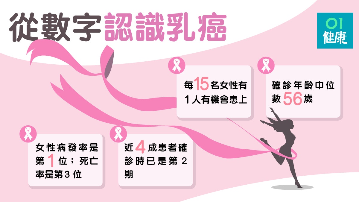 乳癌 發病率比hpv子宮頸癌高 留意7大乳癌相關數據 粉紅10月 香港01 健康