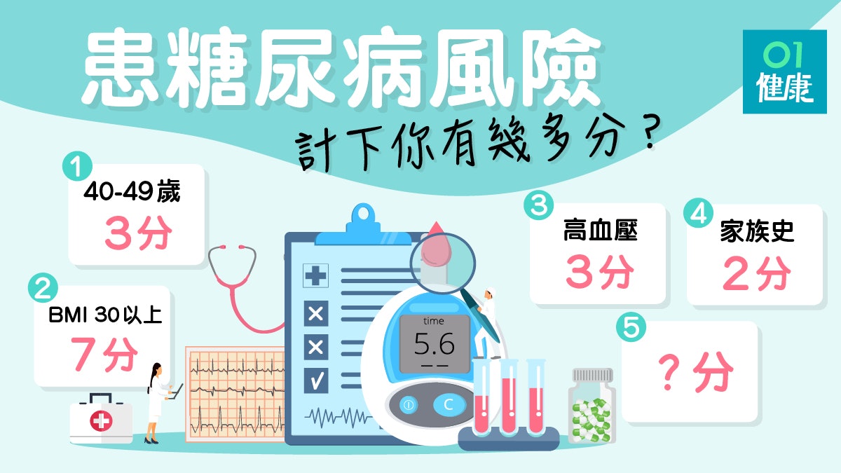 糖尿病 自我檢測糖尿病風險6條問題計分即知 香港01 健康 糖尿病 自我檢測糖尿病風險6條問題計分即知 香港01 健康