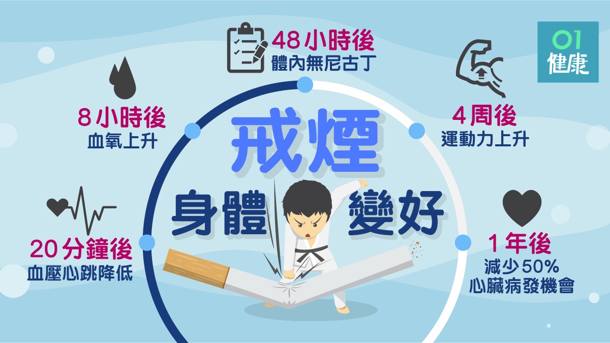 【吸煙有害】不食煙20分鐘已可降血壓 戒煙48小時嗅覺聽覺變敏銳 【吸煙有害】不食煙20分鐘已可降血壓 戒煙48小時嗅覺聽覺變敏銳
