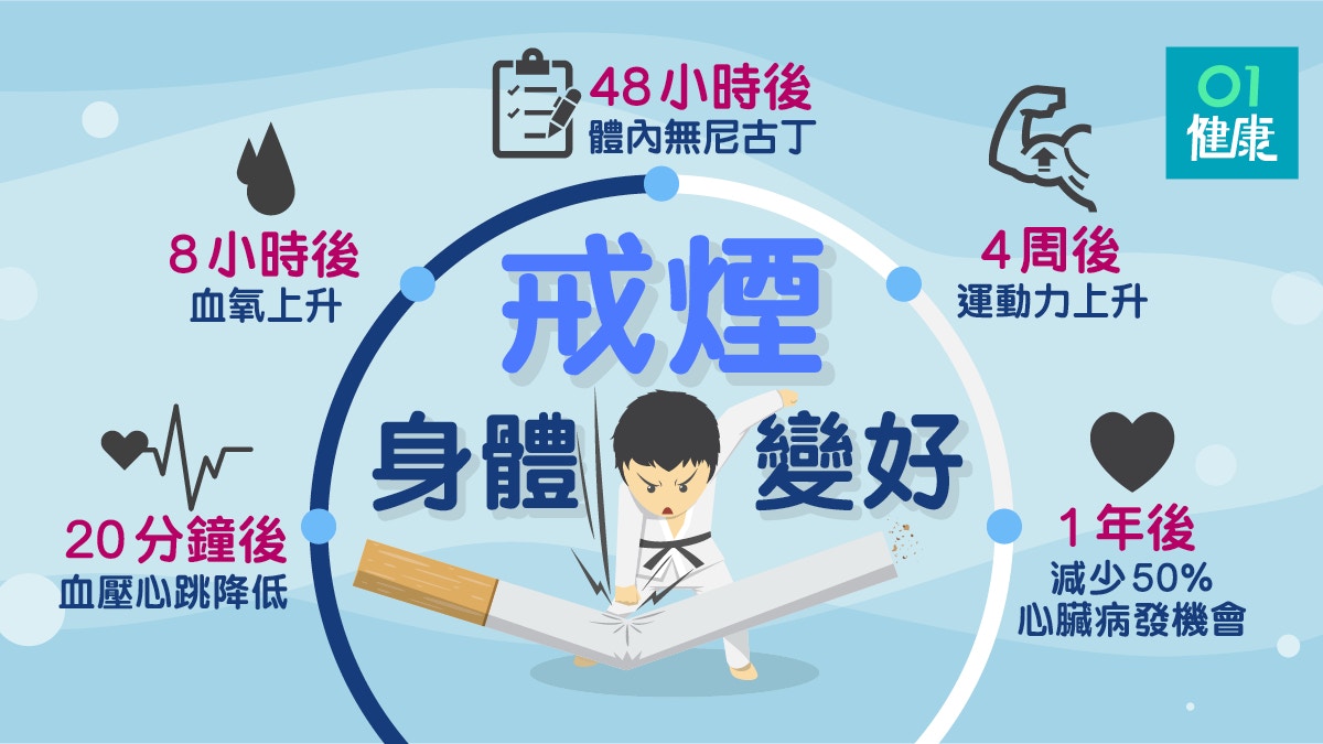 吸煙有害】不食煙20分鐘已可降血壓戒煙48小時嗅覺聽覺變敏銳