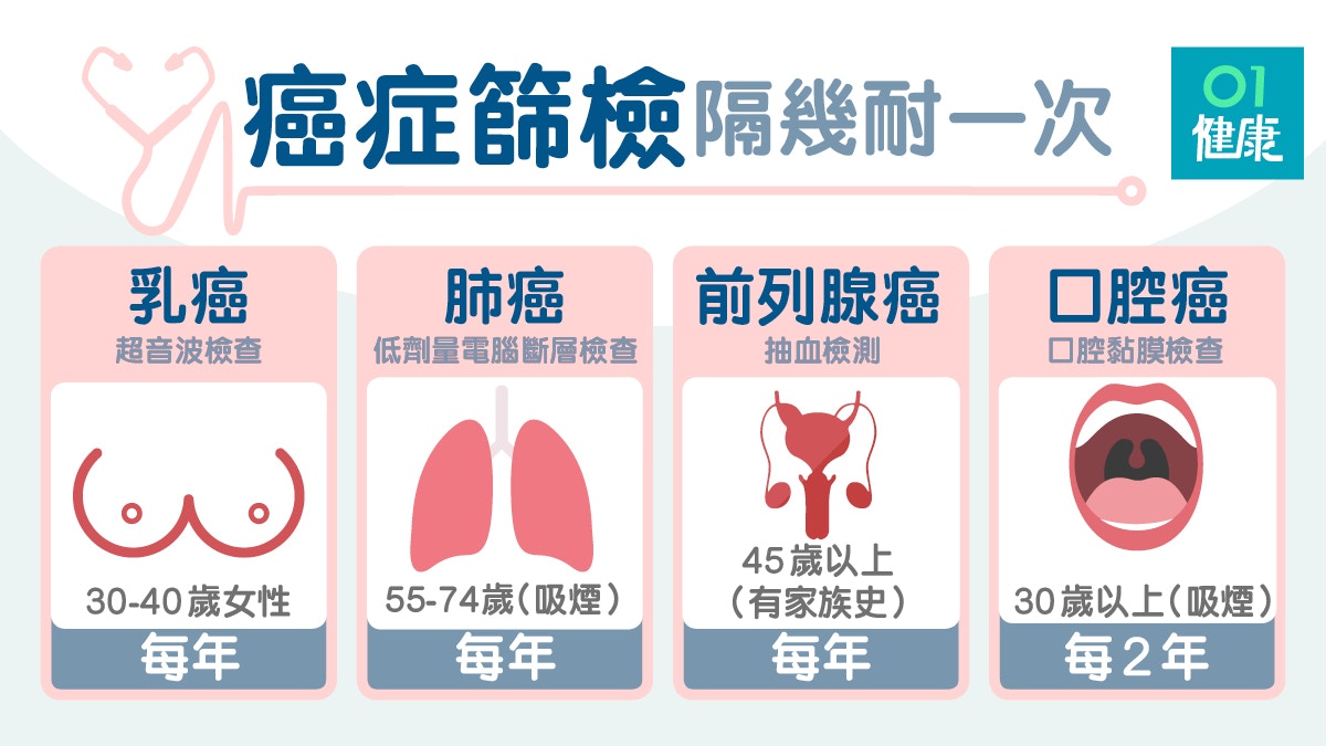 身體檢查】癌症篩檢懶人包7個方法助減患癌機會