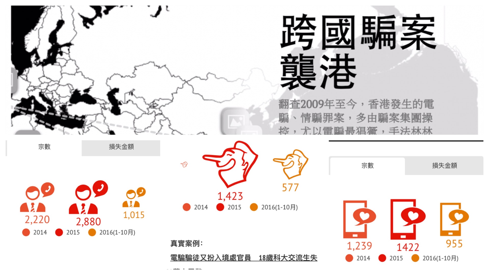 【騙布全球】圖解電騙情騙基地散歐亞非洲 港女毒男一年被呃3億 【騙布全球】圖解電騙情騙基地散歐亞非洲 港女毒男一年被呃3億