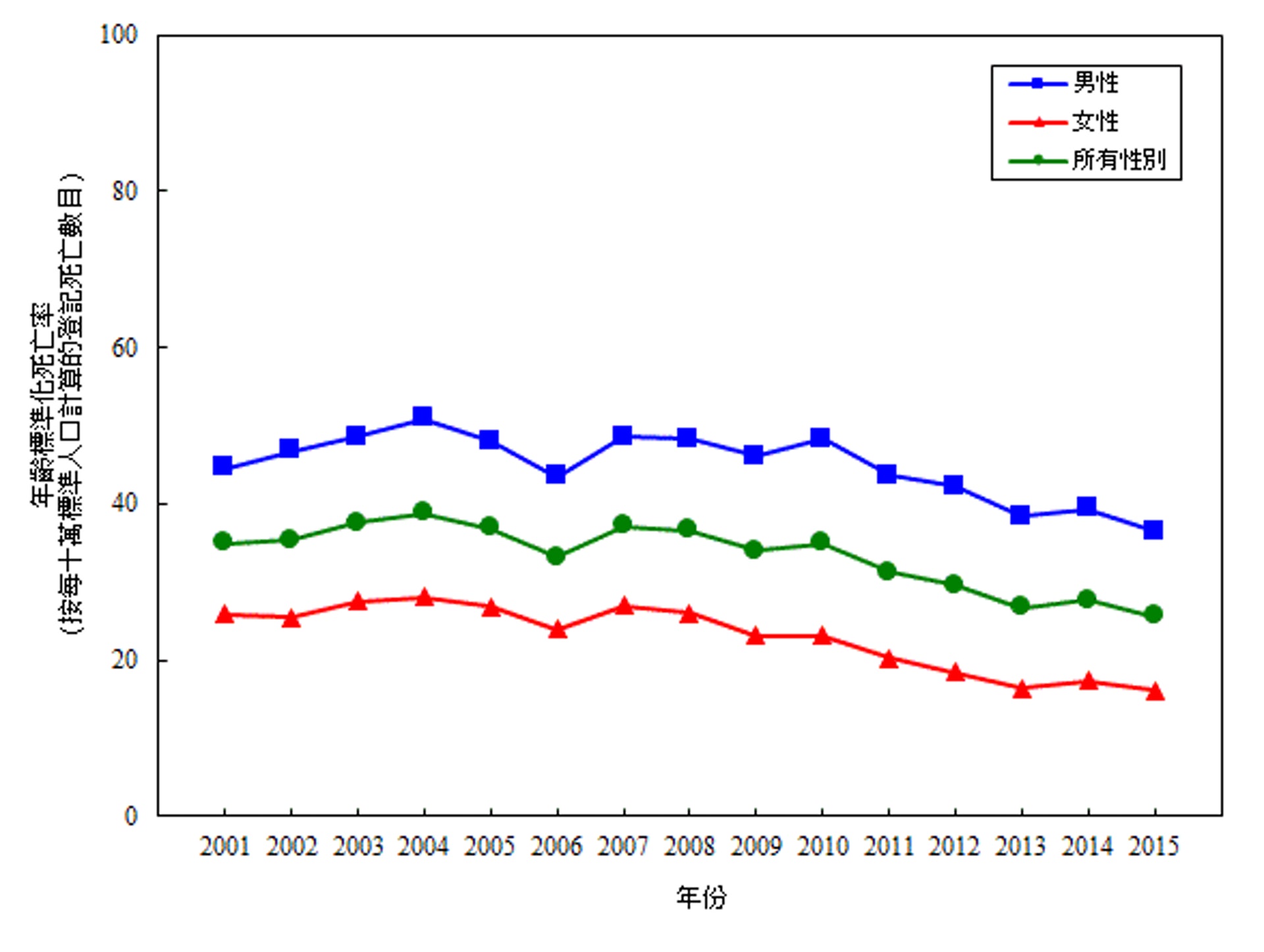 【2001-2015年按性別劃分的冠心病的年齡標準化死亡率*】但於2001起，因冠心病而逝世人士的平均年齡卻已下降至40歲以下（按所有性別計算）﹙衛生署圖片﹚