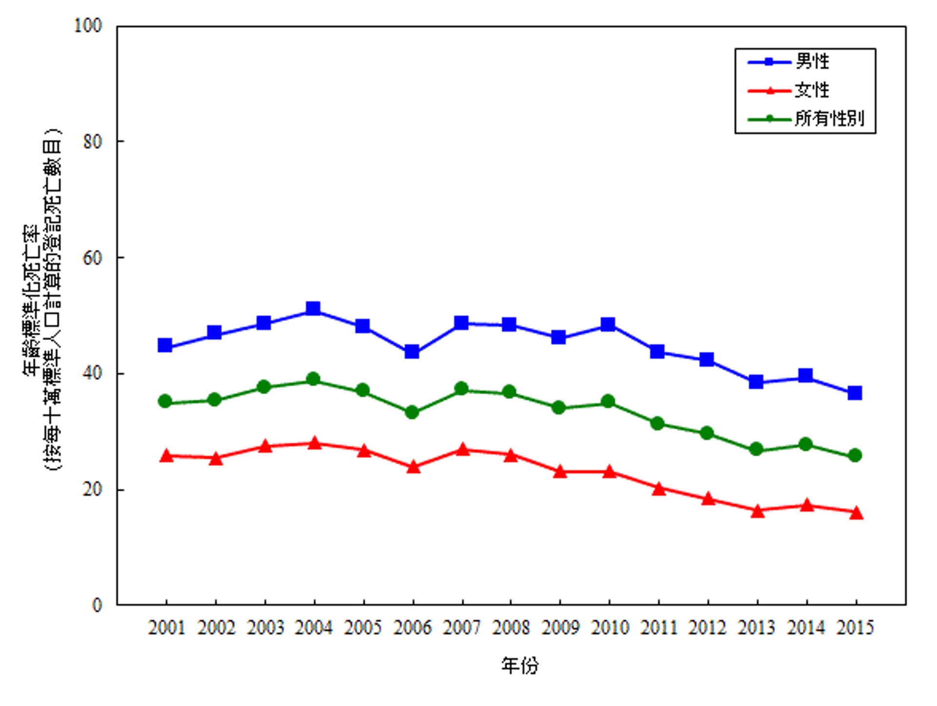 【2001-2015年按性別劃分的冠心病的年齡標準化死亡率*】但於2001起,因冠心病而逝世人士的平均年齡卻已下降至40歲以下(按所有性別計算)﹙衛生署圖片﹚ 【2001-2015年按性別劃分的冠心病的年齡標準化死亡率*】但於2001起,因冠心病而逝世人士的平均年齡卻已下降至40歲以下(按所有性別計算)﹙衛生署圖片﹚