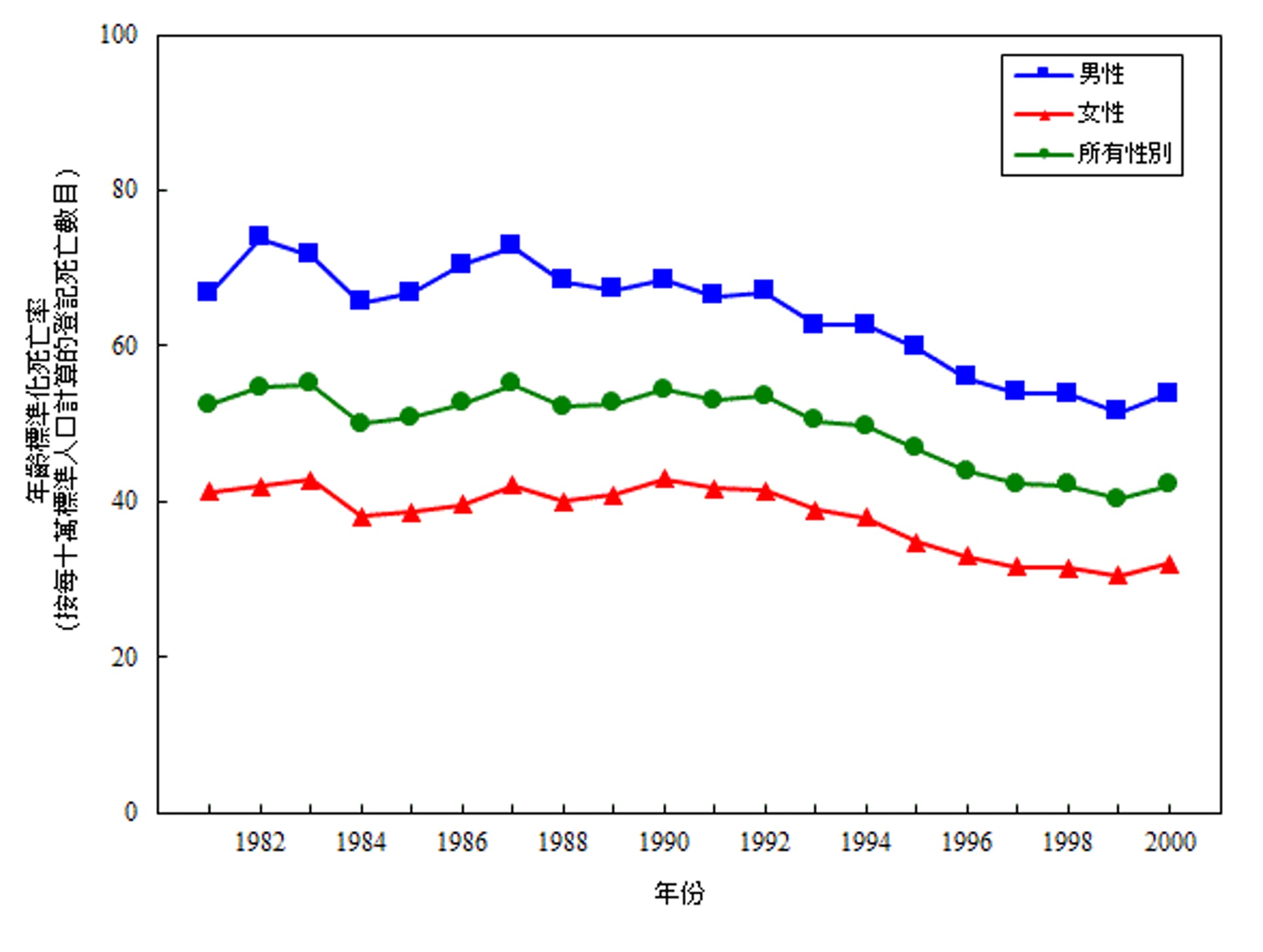 【1981-2000年按性別劃分的冠心病的年齡標準化死亡率*】追溯上世紀末的數據，可見因冠心病而逝世的人士，年齡平均在40歲以上（按所有性別計算）﹙衛生署圖片﹚