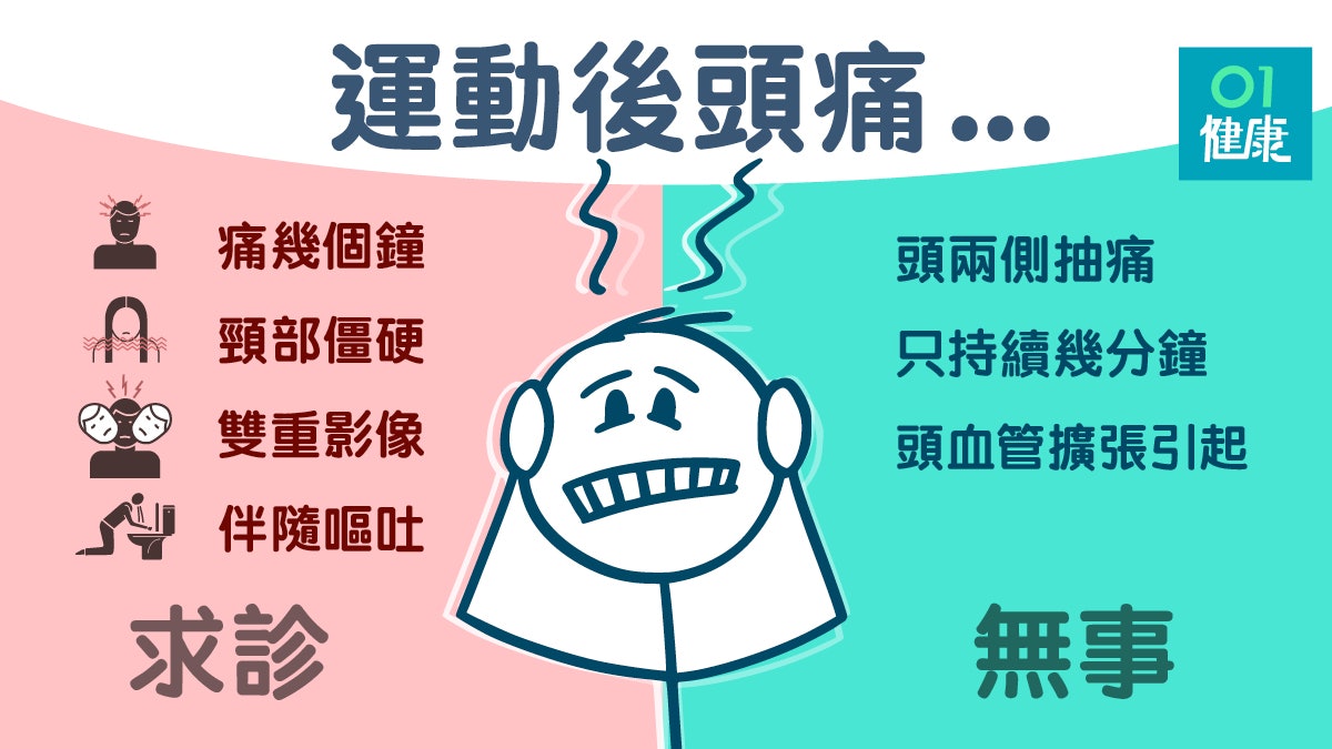 頭痛頭暈 跑步後感頭暈 頭痛 解構成因及預防方法 香港01 健康