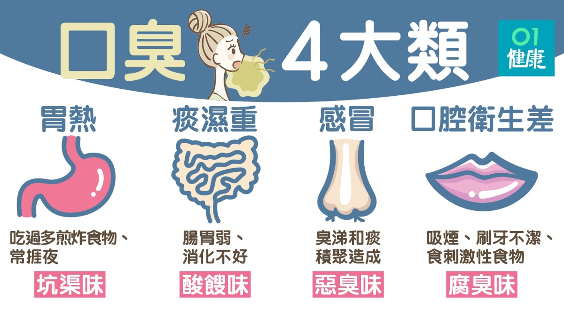 口臭4大類(01製圖) 口臭4大類(01製圖)
