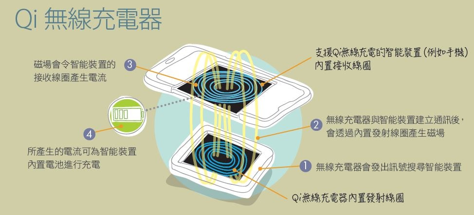 消委會】15款無線充電器比併貴未必最好2招延長電池壽命