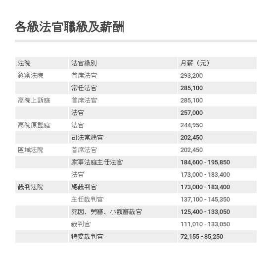 法官的階梯 律師執業至少5年起薪7萬元