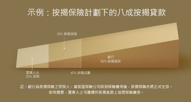 施政報告】首置800萬元以下按揭加至九成教你計壓力測試要求