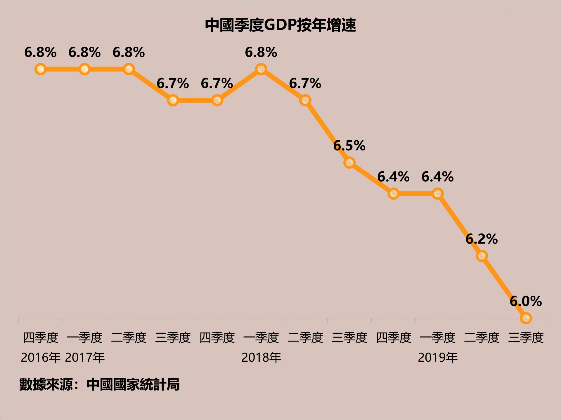 2018年以來中國經濟增速快速下滑。(HK01製作) 2018年以來中國經濟增速快速下滑。(HK01製作)