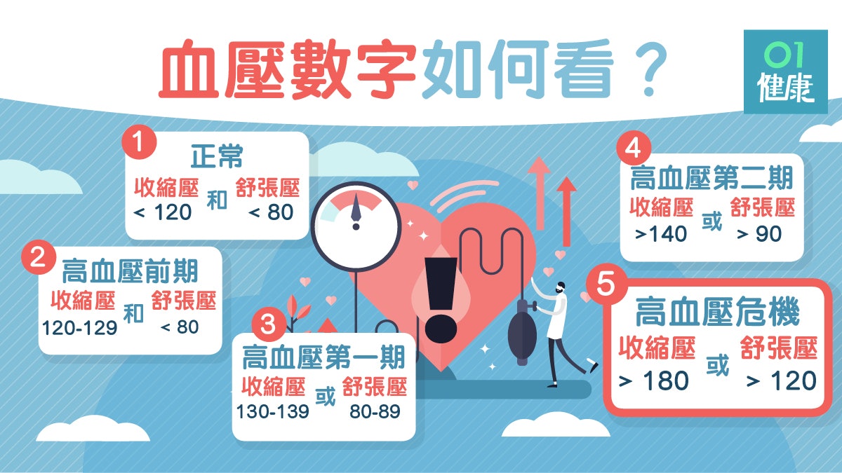 【高血壓】血壓多少才算血壓高 一文看懂常用血壓藥 【高血壓】血壓多少才算血壓高 一文看懂常用血壓藥
