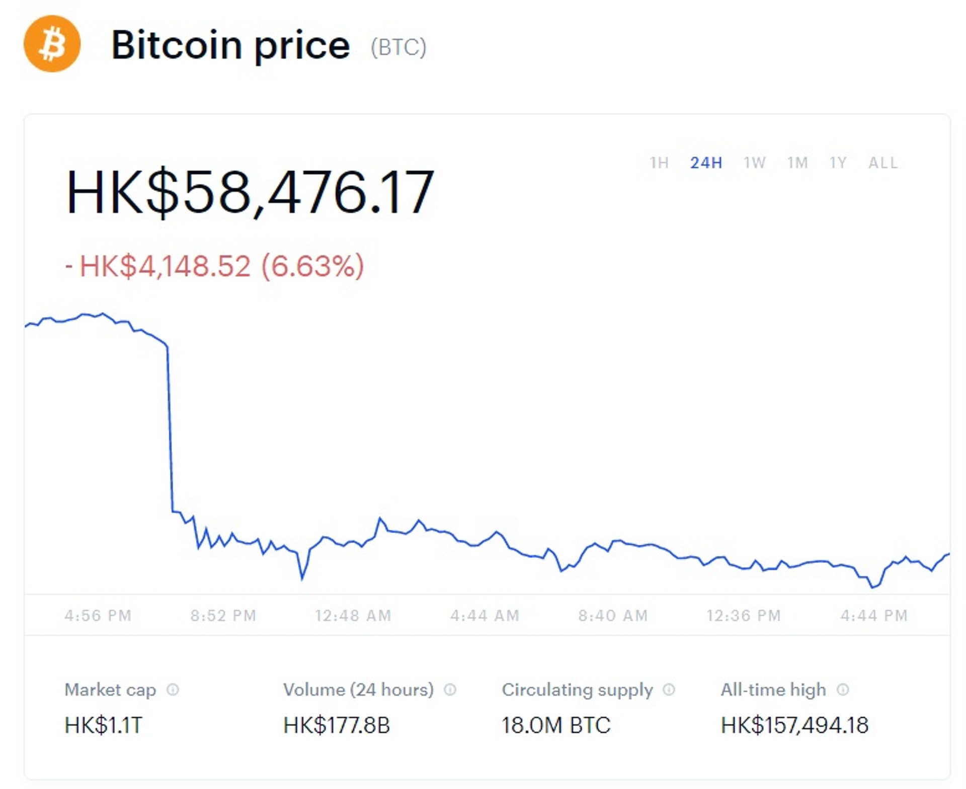 Bitcoin和其他虛擬貨幣均在今天迎來「斷崖式」下挫。(coinbase) Bitcoin和其他虛擬貨幣均在今天迎來「斷崖式」下挫。(coinbase)