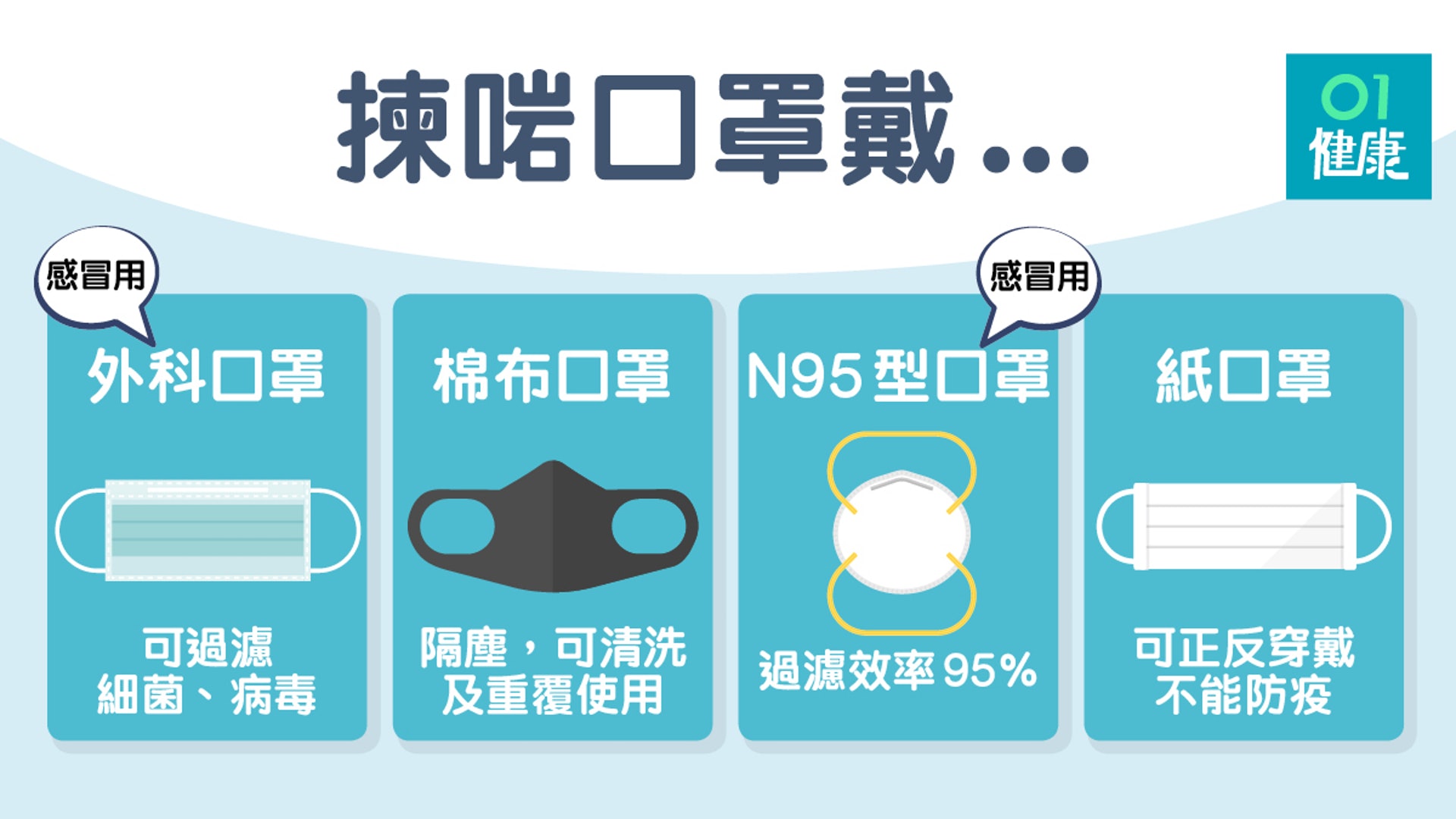 揀啱口罩戴…(01製圖) 揀啱口罩戴…(01製圖)