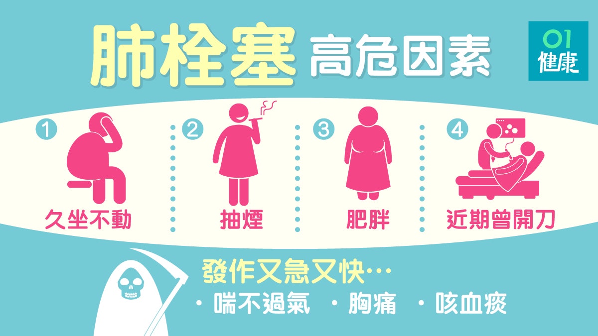 肺栓塞 6大病發高危因素喘氣胸痛及手術開刀後要留心 香港01 健康
