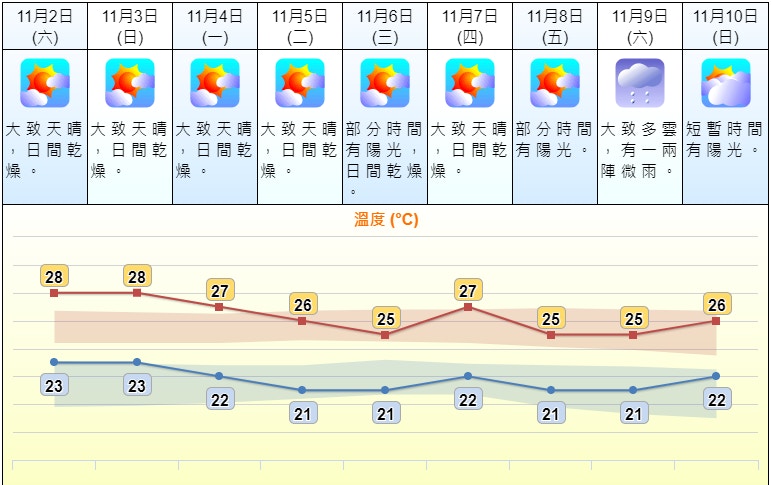 10月全月平均氣溫26 6度有記錄以來第二高溫10月