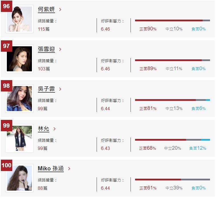 《網路口碑－90後女星排行榜》第96位至第100位。（「DailyView網路溫度計」截圖）