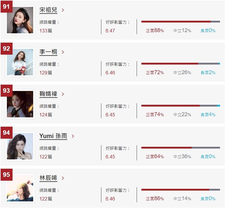 《網路口碑－90後女星排行榜》第91位至第95位。（「DailyView網路溫度計」截圖）