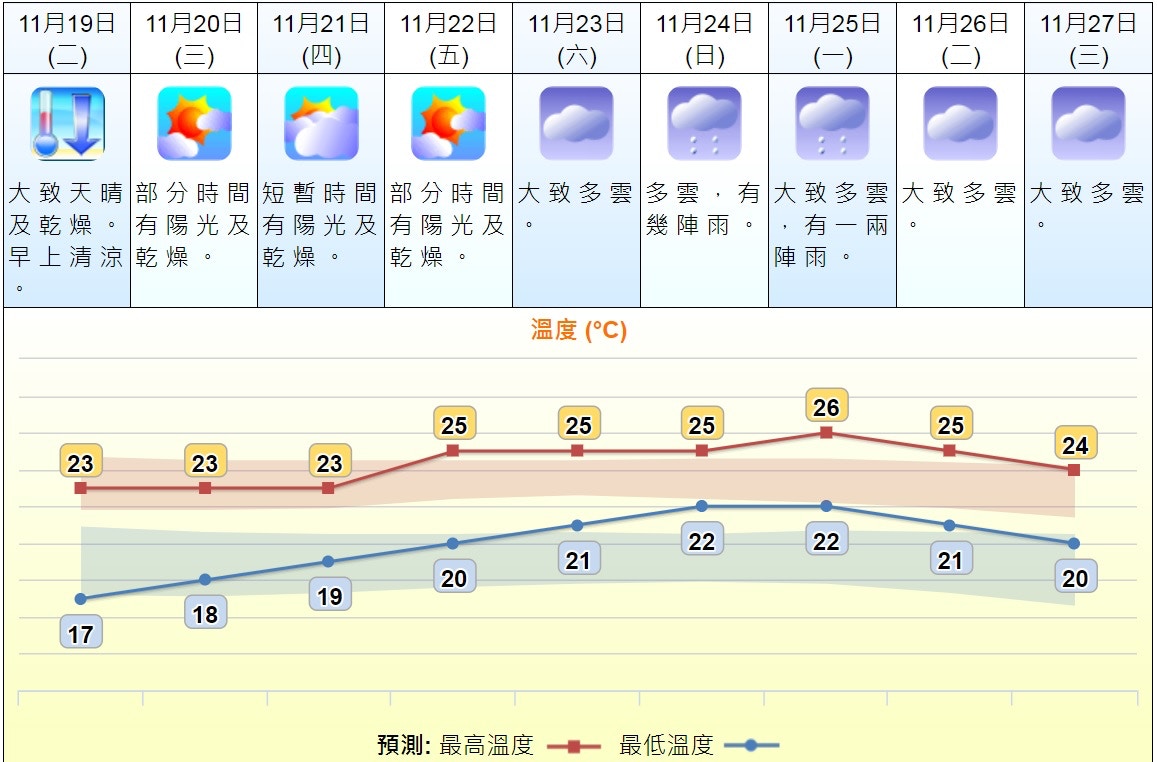 天文台 強烈東北季候風帶來清涼天氣本港一日驟跌12度