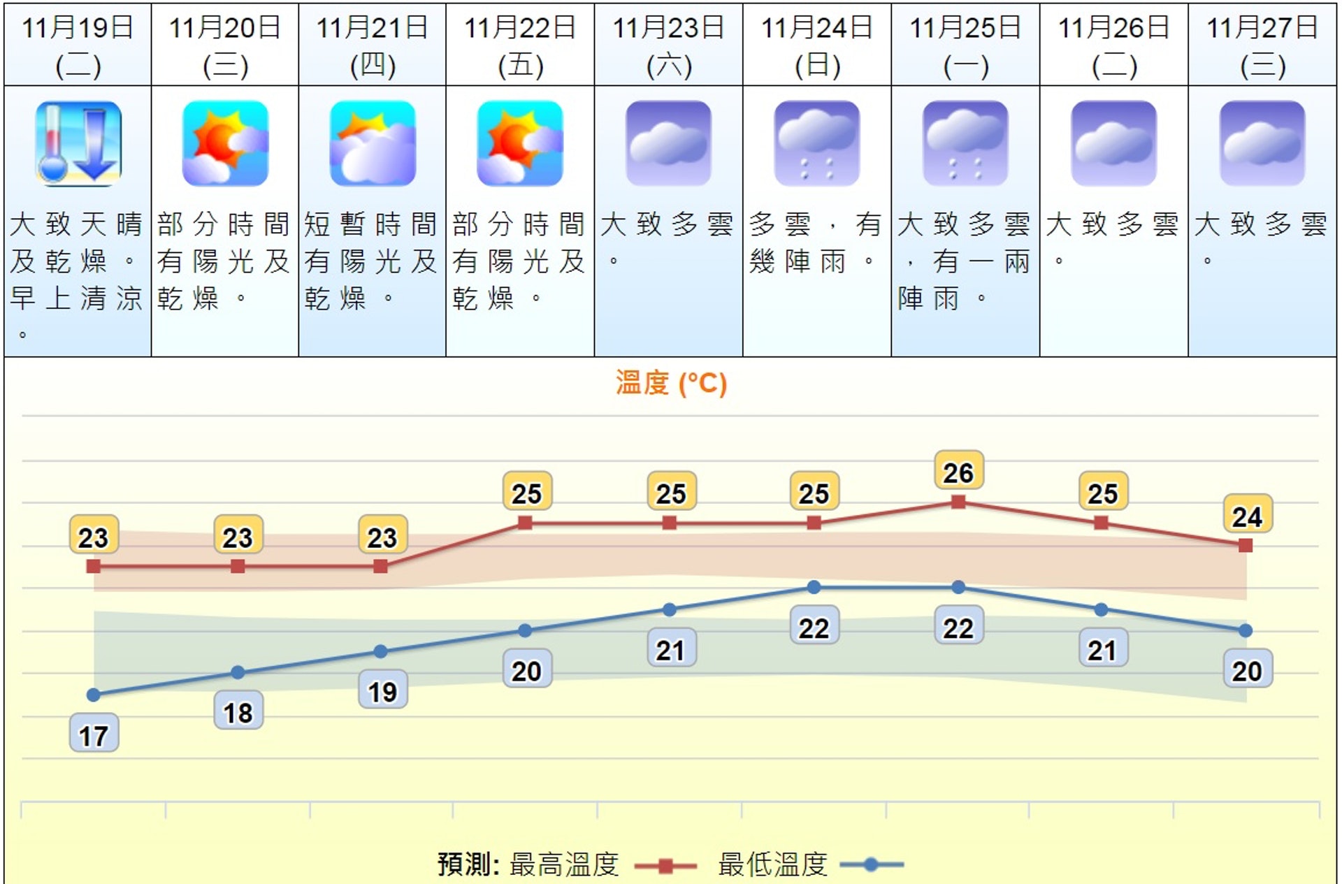 天文台 強烈東北季候風帶來清涼天氣本港一日驟跌12度 天文台 強烈東北季候風帶來清涼天氣本港一日驟跌12度