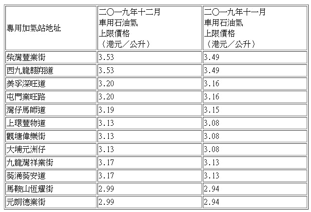 專用石油氣加氣站12月加價每公升加0.04至0.05元
