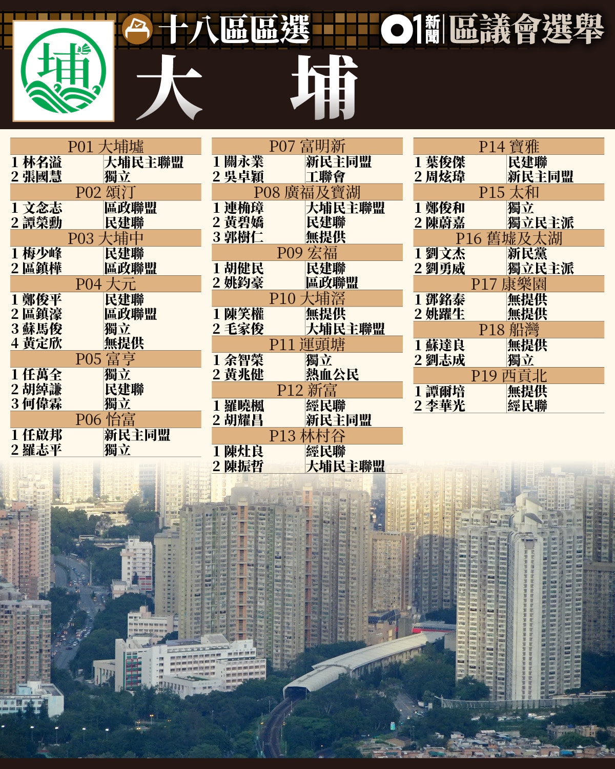 區議會選舉】選舉工作人員獲大手加薪三成票站主任2日賺2萬