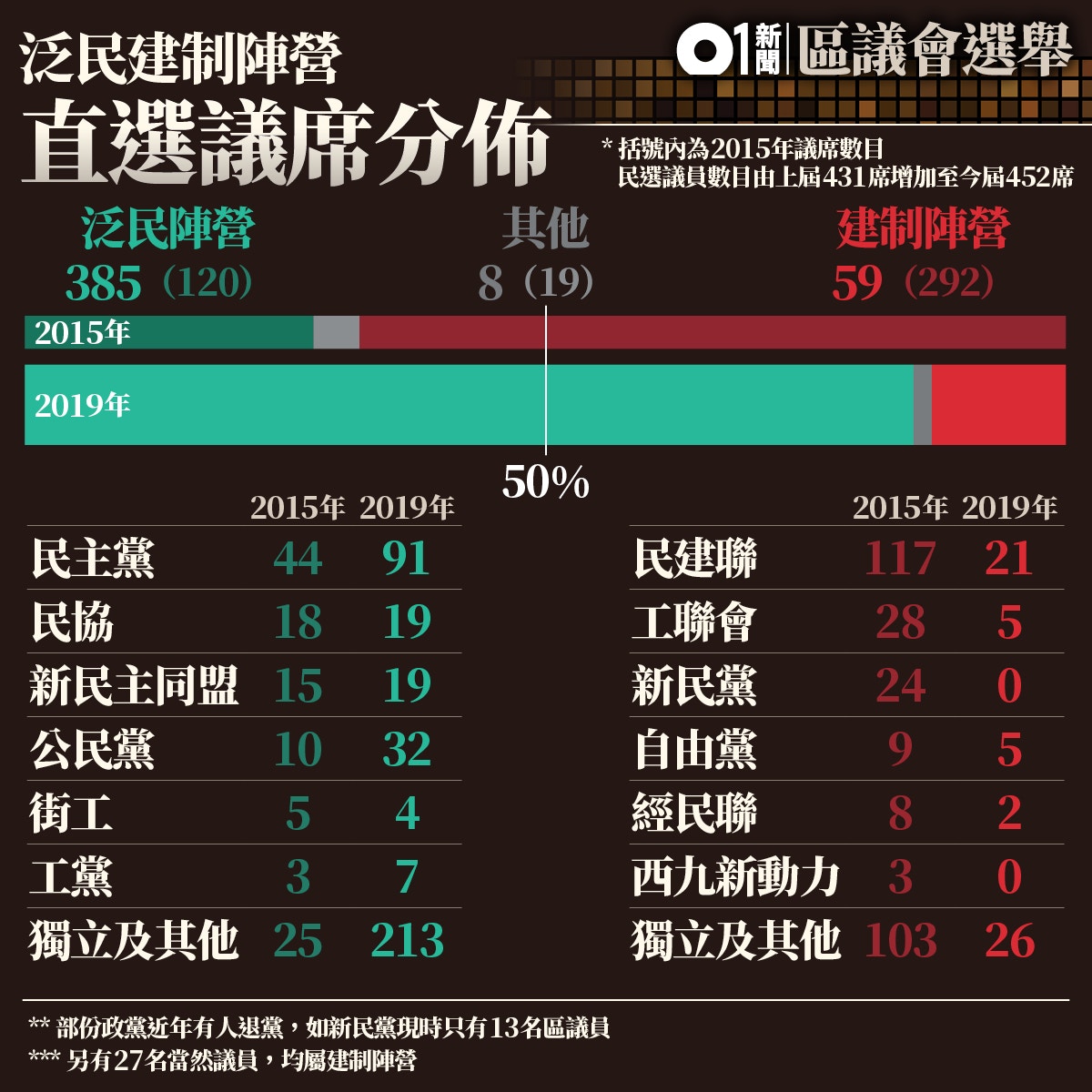 選舉結果 泛民大勝民主黨奪逾90席成最大黨新民黨全軍覆沒 香港01 政情