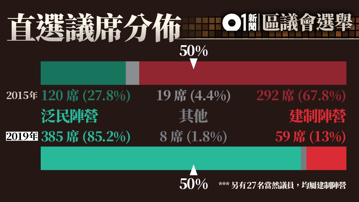 區議會選舉 點票結果全出爐泛民豪取385席建制慘敗得59席 香港01 政情 區議會選舉 點票結果全出爐泛民豪取385席建制慘敗得59席 香港01 政情