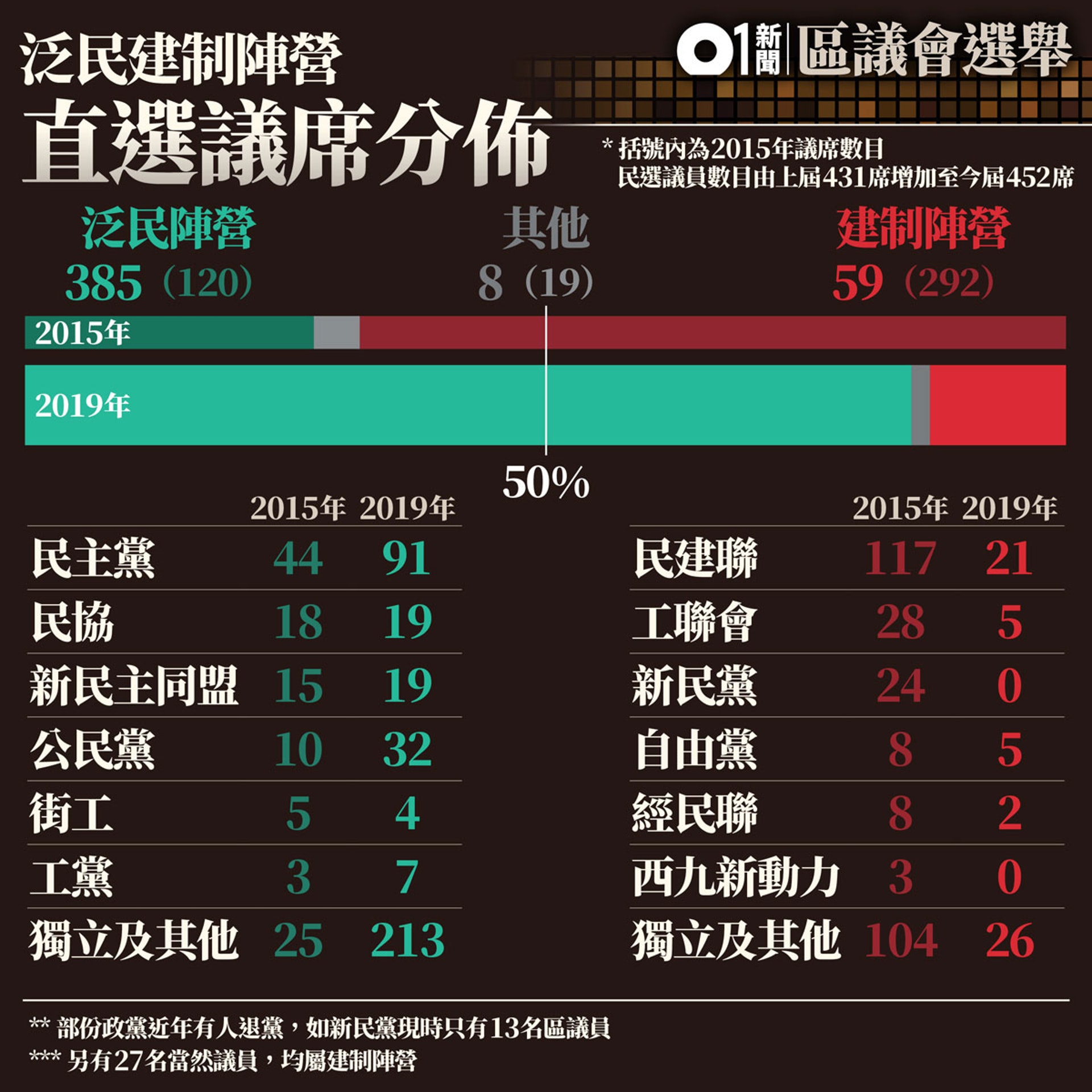 區議會選舉 點票結果全出爐泛民豪取385席建制慘敗得59席 香港01 政情 區議會選舉 點票結果全出爐泛民豪取385席建制慘敗得59席 香港01 政情
