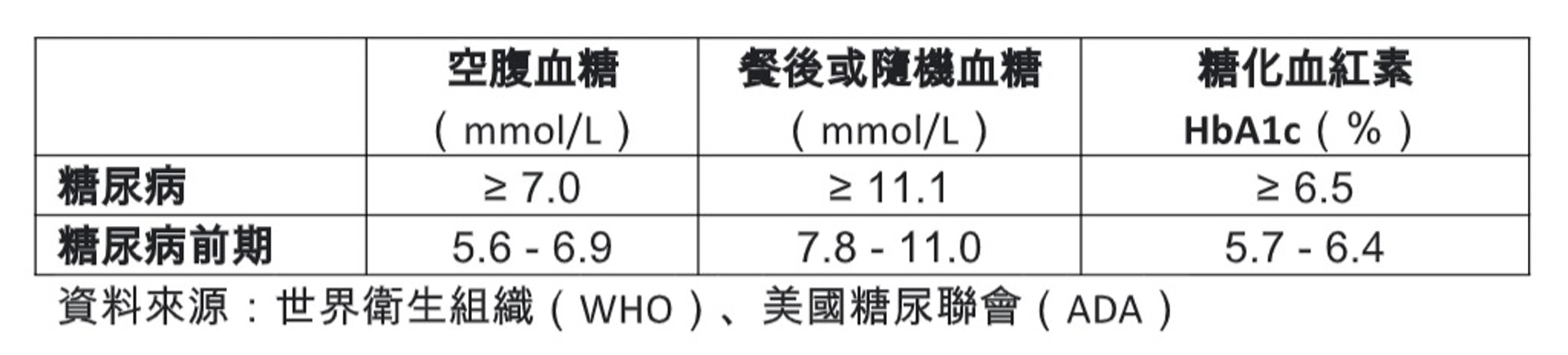 有關糖尿病數字。(中大中西醫提供) 有關糖尿病數字。(中大中西醫提供)