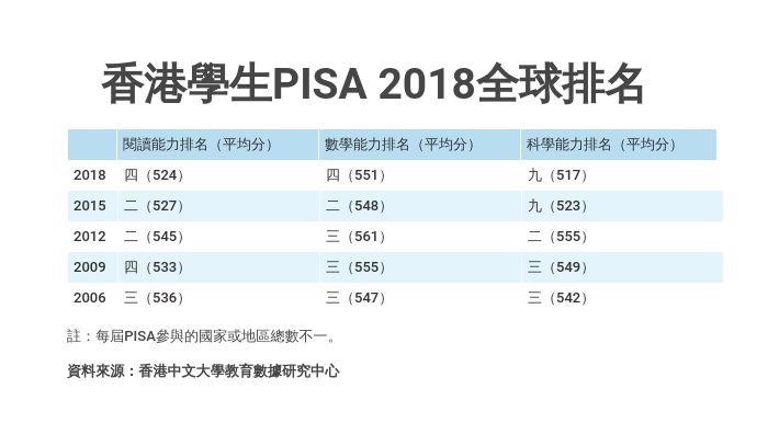 Pisa放榜 港生閱讀及數學能力跌出三甲遭澳門反超前 香港01 社會新聞 Pisa放榜 港生閱讀及數學能力跌出三甲遭澳門反超前 香港01 社會新聞